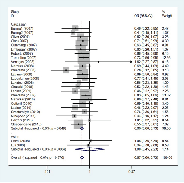 Odds ratios and 95% confidence intervals for individual studies and pooled data for the association between the A versus G allele of the IL-23R rs11209026 polymorphism and UC.