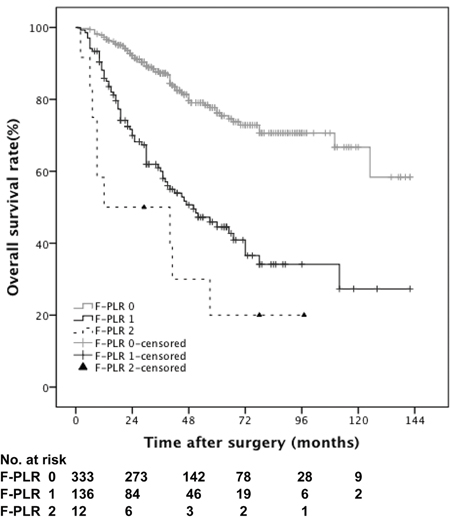 Kaplan-Meier curves predicting OS by preoperative F-PLR score.