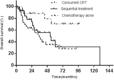 The initial treatment modalities against OS.