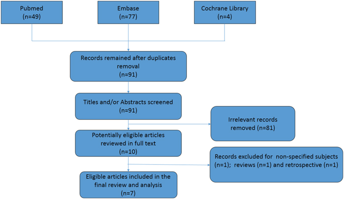 Flow chart of literature search and selection.