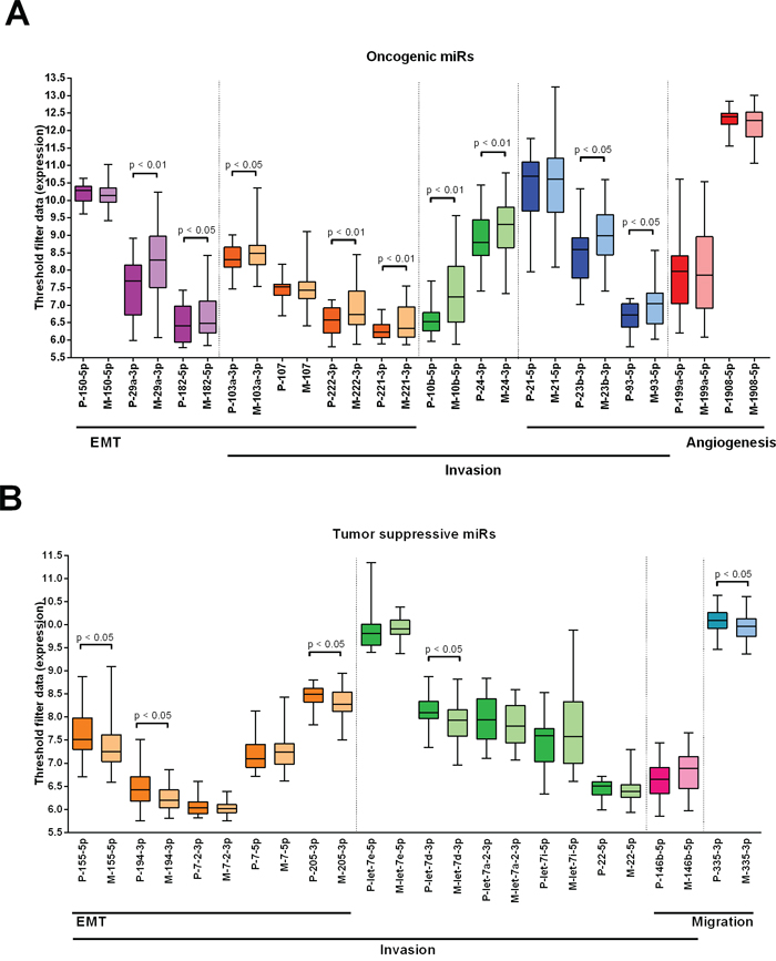 Expression differences in primary tumors and metastases of miRs known to have an oncogenic and tumor suppressive potential in primary breast tumors.