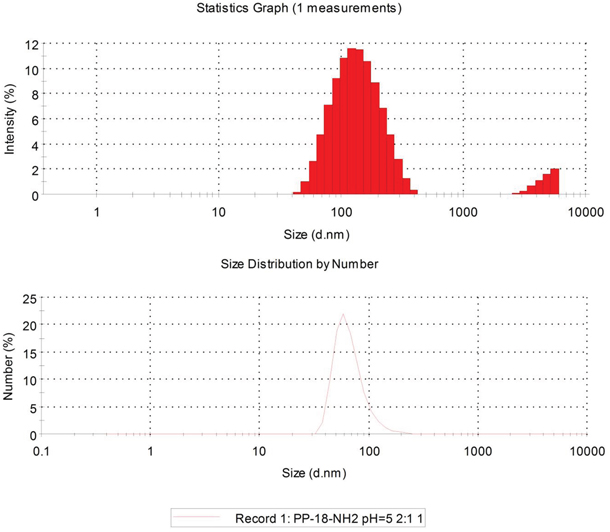 Size and Zeta potential of DSPE-PEG nanoparticles.