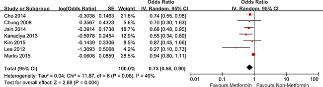Forest plot for the meta-analysis of studies examining the association between metformin treatment and risk of CRA in T2D patients.