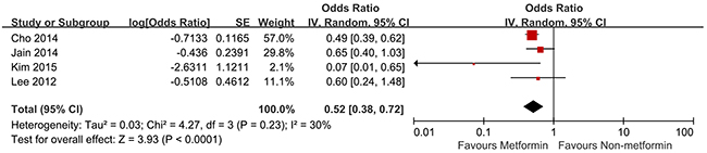 Forest plot for the meta-analysis of studies examining the association between metformin treatment and risk of advanced adenoma in T2D patients.