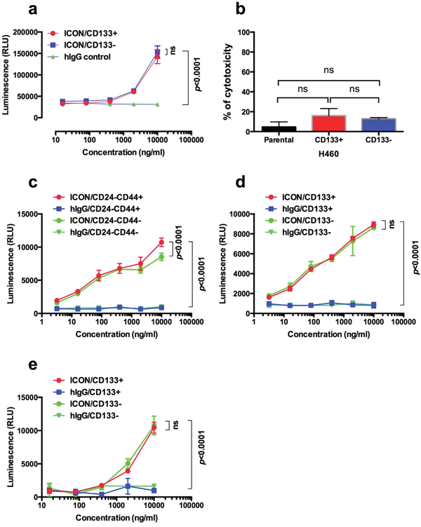 TF-targeted ICON is effective in mediating ADCC and CDC to kill CSCs and non-CSC cancer cells.