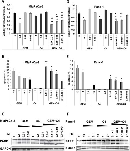 C4 sensitized pancreatic cancer cells to chemotherapy treatment