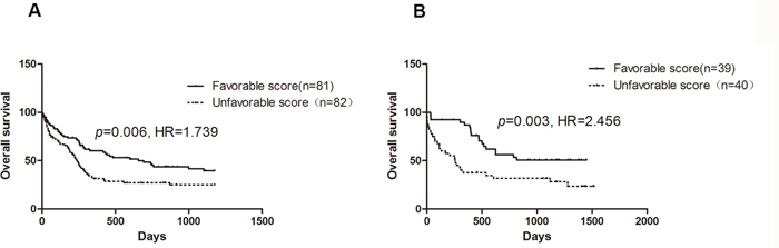 Survival curve of AML patients stratified by chemo-sensitivity score.