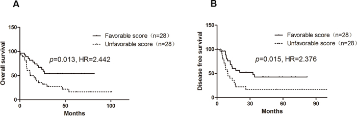 Influence of chemo-sensitivity score on OS and DFS of CN-AML in TCGA AML dataset.