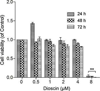 Effect of dioscin on B16 cell viability.