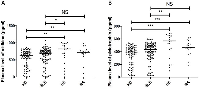 Comparison of plasma midkine and pleiotrophin levels among SLE patients, RA patients, SS patients and healthy controls.