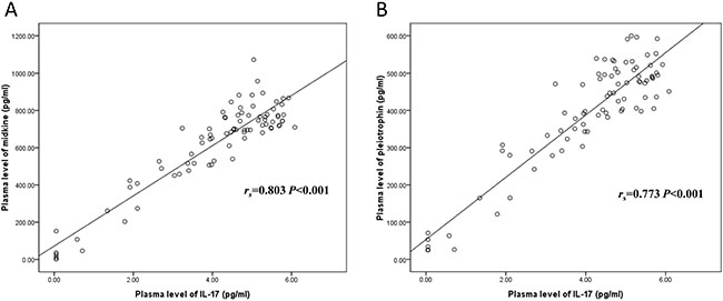 Correlations of plasma midkine and pleiotrophin levels with IL-17 level.