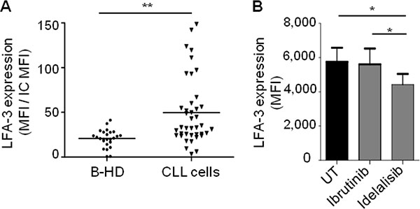 CLL