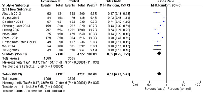 Meta-analysis of the association between XRCC1 Arg399Gln polymorphism and the risk of cervical cancer in allele model.