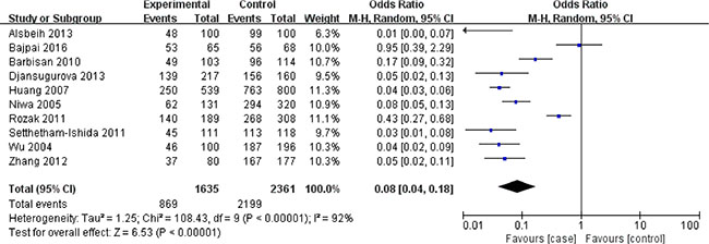 Meta-analysis of the association between XRCC1 Arg399Gln polymorphism and the risk of cervical cancer in dominant model.