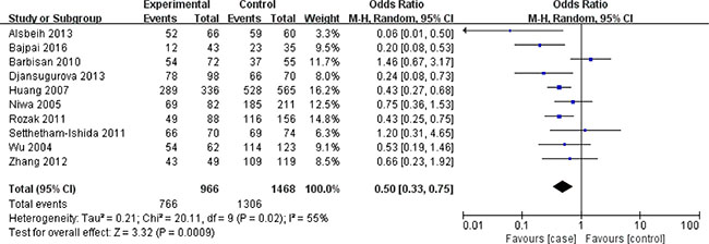 Meta-analysis of the association between XRCC1 Arg399Gln polymorphism and the risk of cervical cancer in homozygous model.
