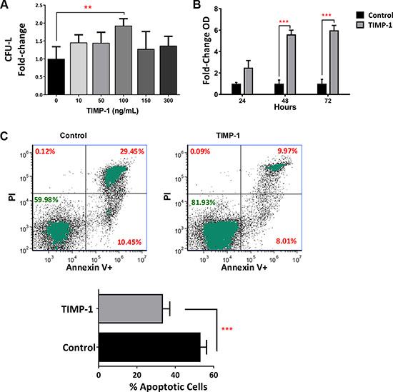Clonogenic output and survival of leukemic blasts is positively enhanced by exposition to TIMP-1.