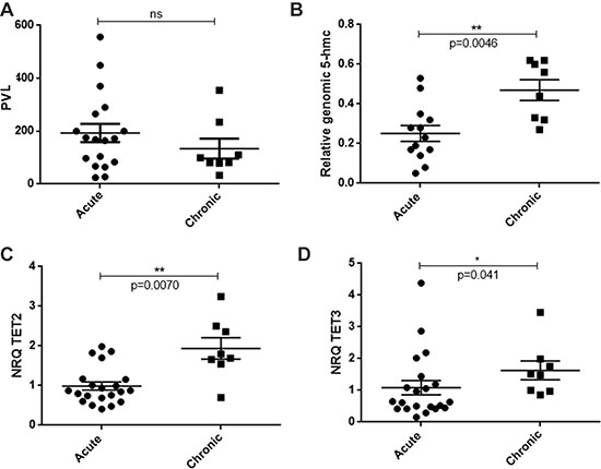 Levels of genomic 5-hmc and TET transcripts in acute versus chronic ATLL patients.