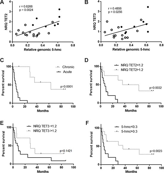 Correlation between 5-hmc level and TET expression and impact on survival.