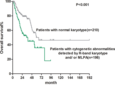 Overall survival of MDS patients with normal karyotype (median OS: 38 months) and patients without cytogenetic abnormalities detected by G-band karyotype and/ or MLPA (median OS: 65 months).