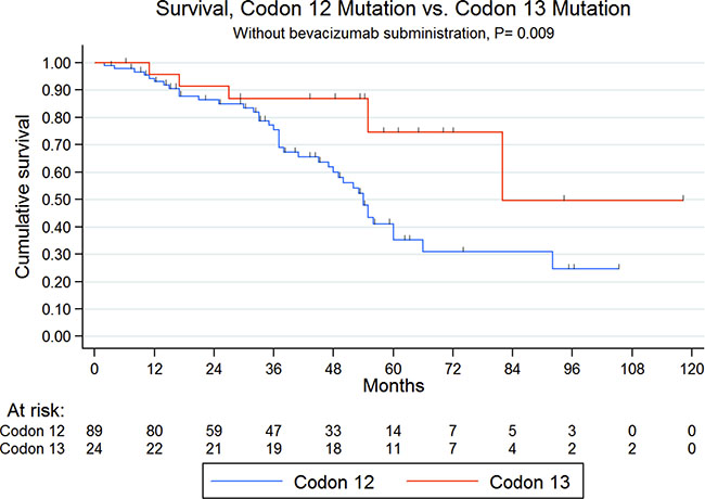 Kaplan-meier overall survival according to codon 12 or 13 mutations in patients not treated with bevacizumab.