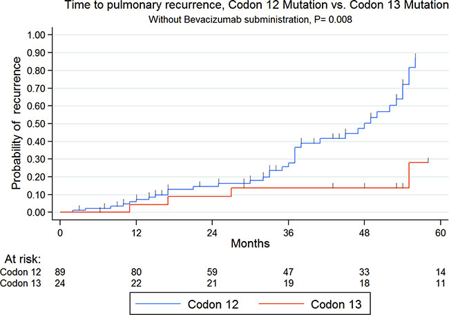 Kaplan-meier time to pulmonary recurrence according to codon 12 or 13 mutations in patients not treated with bevacizumab.