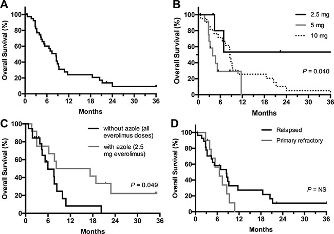 Overall survival of patients in the entire cohort (A) and according to everolimus dose cohort (B), everolimus with or without concurrent azole (C), and disease status (relapse or primary refractory) at study entry (D).