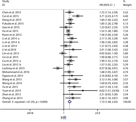 Meta-analysis of impact of PKM2 expression on overall survival of patients with solid cancers.