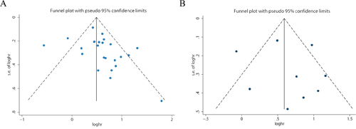 Funnel plot for the assessment of potential publication bias in the impact of PKM2 on overall survival A.