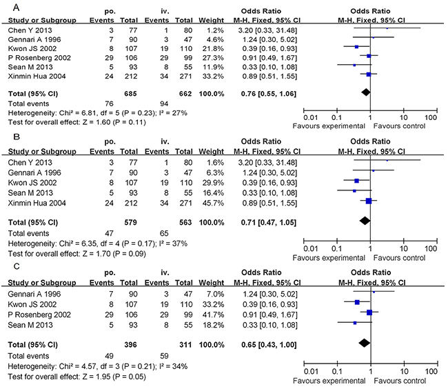 Forest plots of the meta-analysis of the allergic reactions in patients administered PO-D regimen compared with reactions in patients administered the IV-D regimen.
