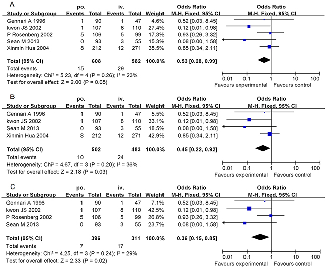 Forest plots of the meta-analysis of the severe allergic reactions in patients administered the PO-D regimen compared with in patients administered the IV-D regimen.