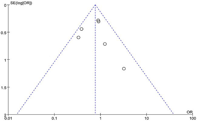 Funnel plots of the six selected studies.