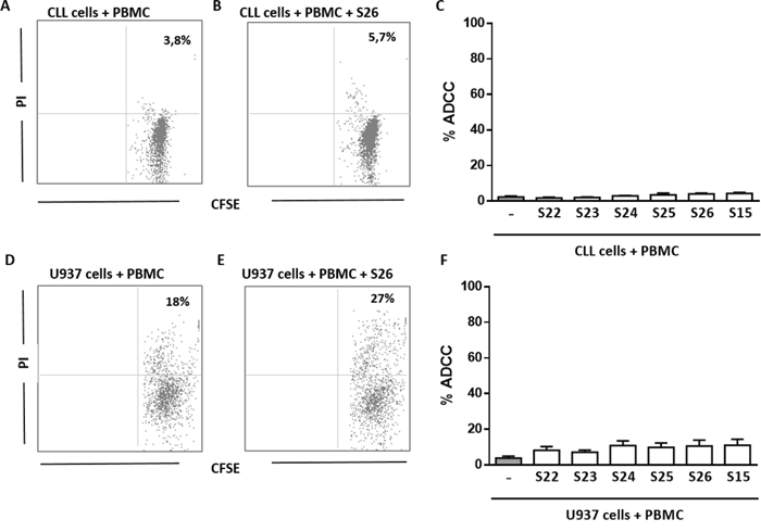 Anti-ENO1 Ab are not able to trigger ADCC against leukemic cells.