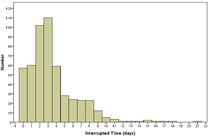 Histogram of interrupted time during intensity modulated radiotherapy in NPC patients.
