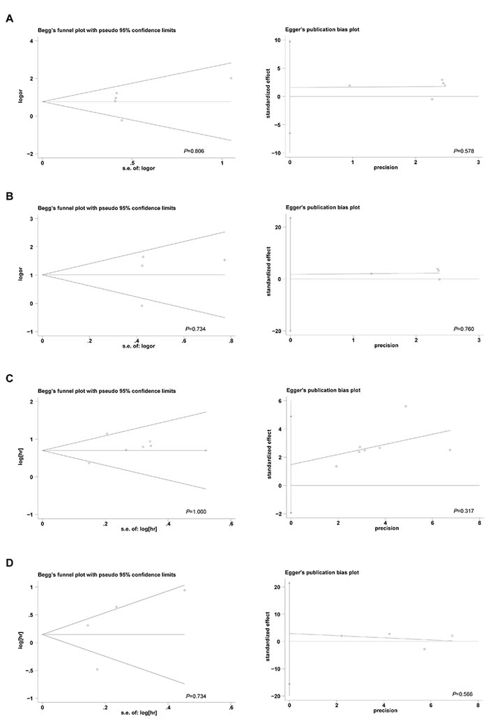 The Begg&#x2019;s funnel plots and Egger&#x2019;s publication bias plots assessing the publication bias in analyses of the association of 5-hmC levels with lymph node metastasis A., TNM stage B., overall survival C., and disease-free survival D.