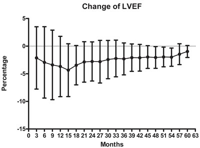 Percent changes in LVEF after 3 months to 60 months of trastuzumab treatment were determined relative to the LVEF prior to treatment (baseline).