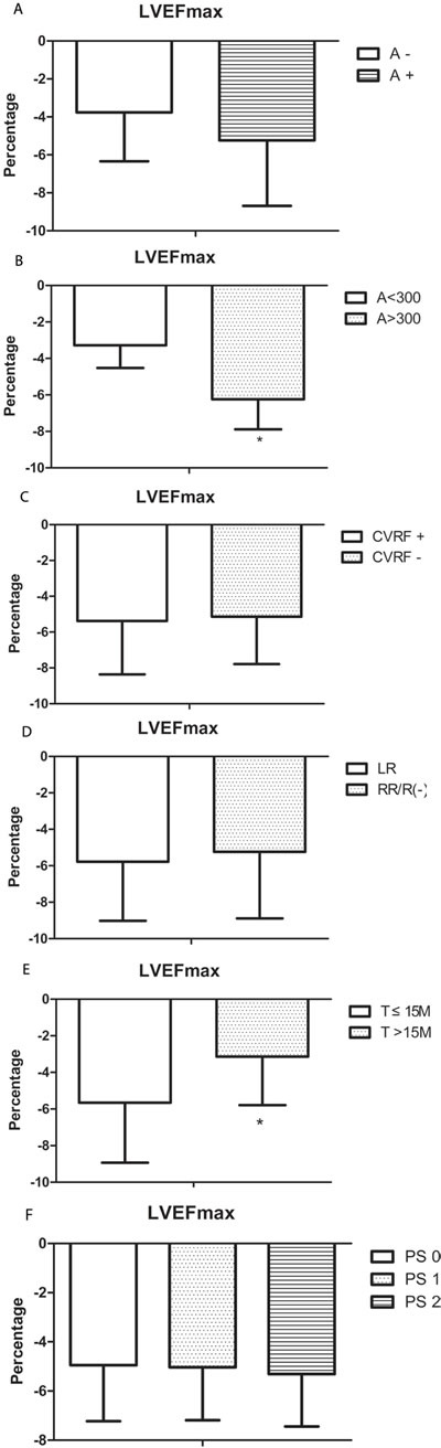 The correlations between several clinical factors and trastuzumab-induced changes of LVEF were analyzed.