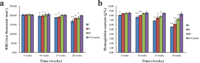 Changes in RBC count and hemoglobin content in common carp among the different groups.