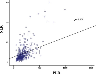 Correlation of NLR,PLR showing distribution of NLR,PLR.