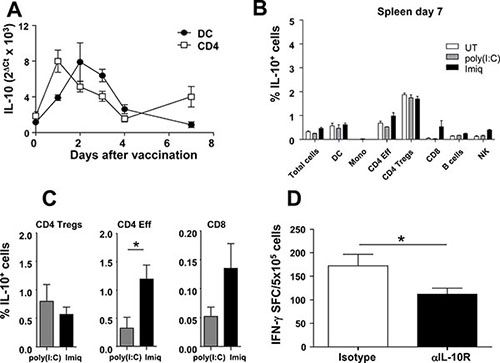 IL-10 with inhibitory effects on T-cell activation is induced at early time points after vaccination.