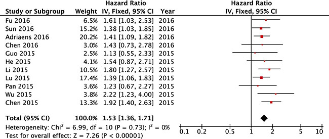 Forest plot of HRs for the association between high NEAT1 expression and OS in cancer patients.