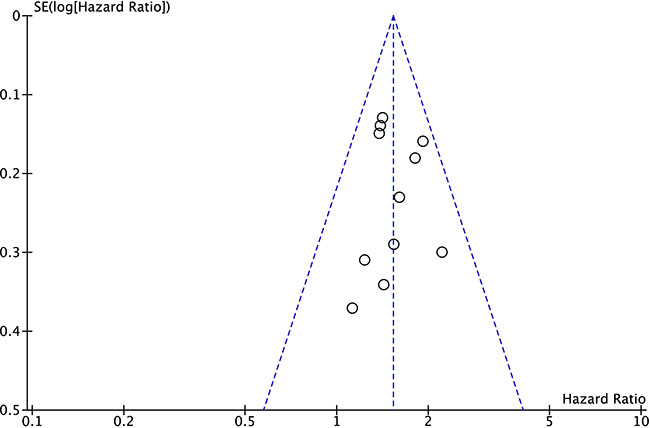 Funnel plot analysis for potential publication bias among included eligible studies.