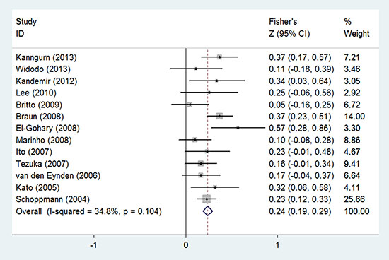 Forest plot of the Fisher&#x2019;s Z values for the correlation between LVI and LNM in breast cancer.