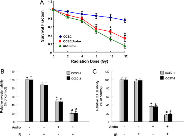 The effect of andrographolide on radio-sensitivity of OCSC