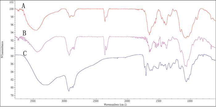 FTIR Spectra of chitosan exhibiting absorbance of -OH and &#x2013;NH groups at 3468 cm-1 A., synthesized cholesterol-chitosan (CH-CS) polymer at 1652 cm-1 (C=O stretch overlapped with N-H bend; B., and folate-cholesterol-chitosan (FACC) polymer at 1709 cm-1 (benzene ring; red line: FACC; blue line: CS; C., respectively.