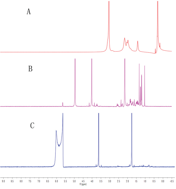 1H NMR spectra demonstrating the structure of chitosan A., cholesterol-chitosan B., and folate-cholesterol-chitosan C.