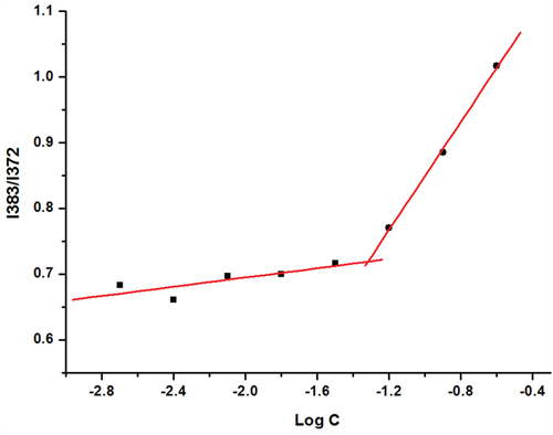 The intensity ratio ((I384/I372) of the pyrene emission spectra versus the log concentrations of FACC.