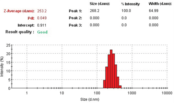 The size distribution of PTX-FACC micelles was in the range of 150-250 nm determined by Zetasizer Nano ZS90 instrument.