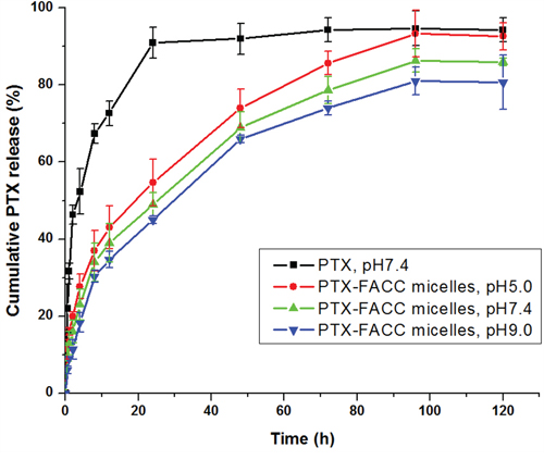 Cumulative release curve of PTX in PBS with 1% polysorbate 80 at different pH conditions.