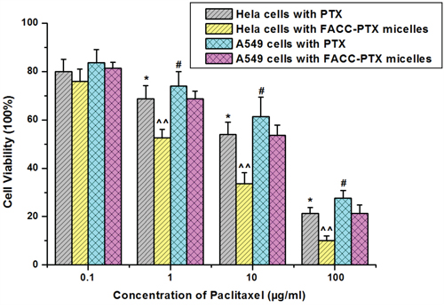 Cytotoxicity of PTX-FACC micelles on Hela and A549 cells determined by MTT method.