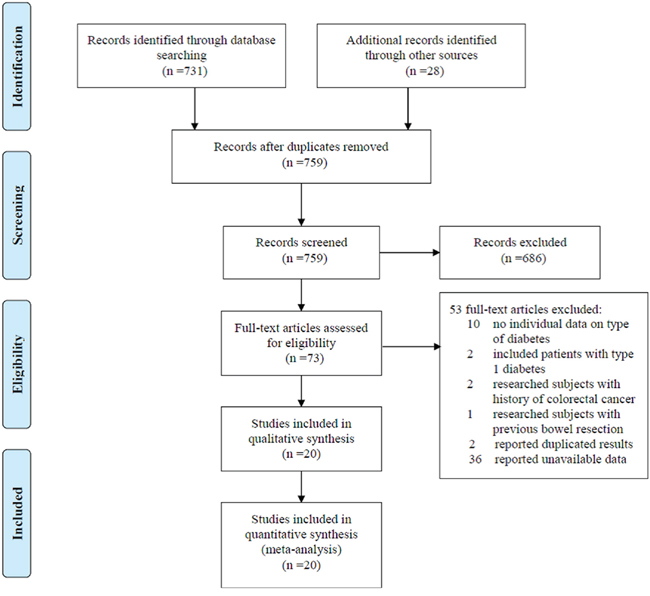 Flow chat of selecting studies for meta-analysis.